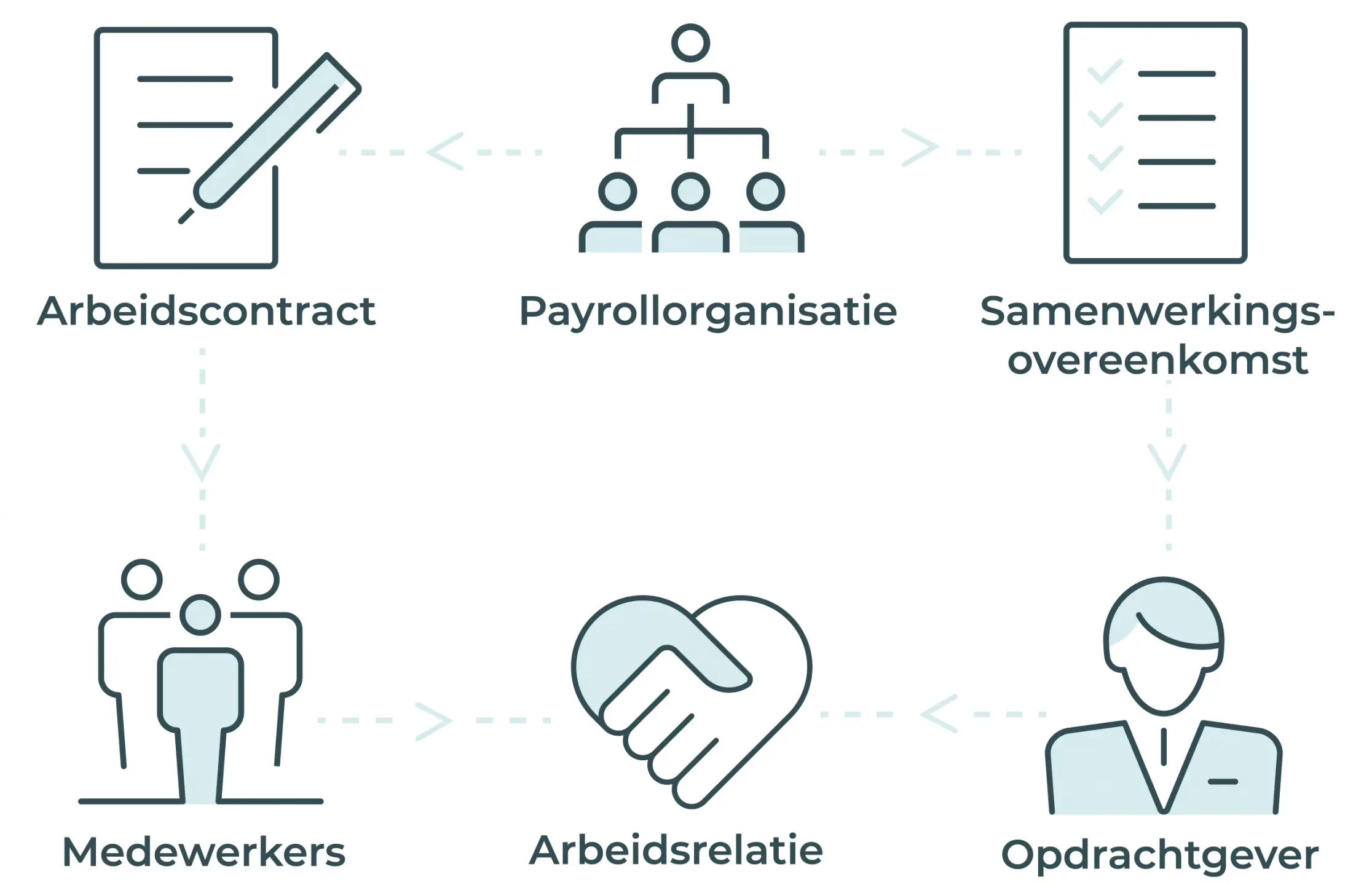 Uitleg Wat is een payrollcontract?